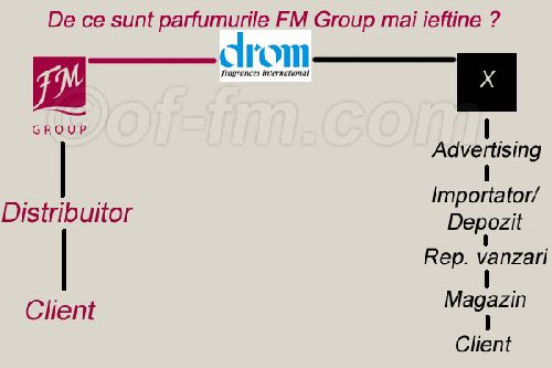 Parfumuri FM Group