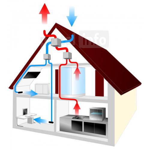 Sisteme de ventilatie recuperare caldura